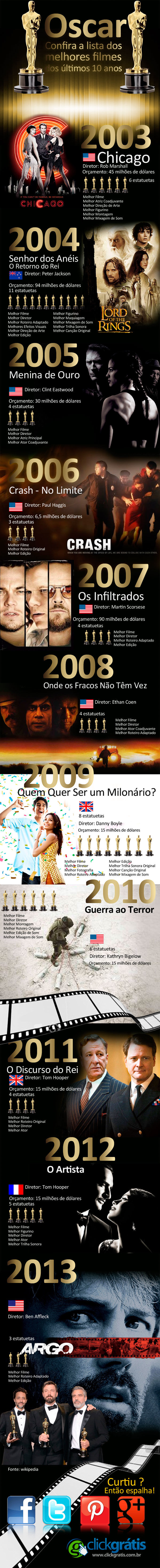 Oscar - Os melhores filmes dos últimos 10 anos