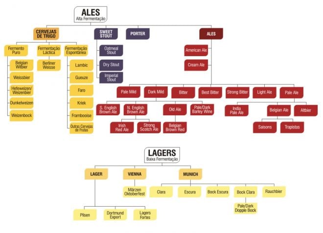 Tipos de cervejas