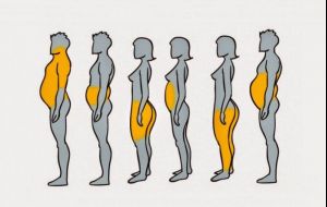5 motivos pelos quais ganhamos peso em diferentes partes do corpo