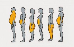 5 motivos pelos quais ganhamos peso em diferentes partes do corpo
