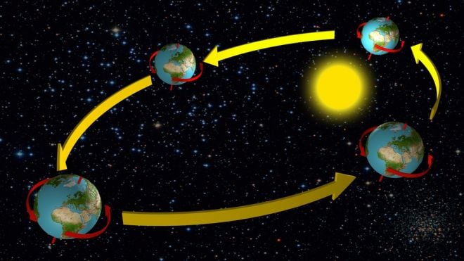 Por que a Terra gira?