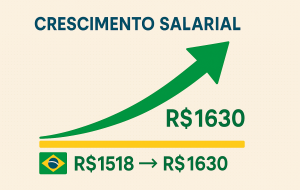 Salário mínimo salta para R$ 1.630 em 2026: Veja o impacto na sua renda