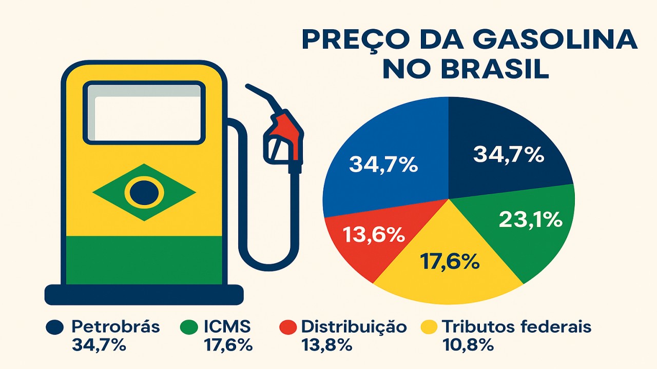 O segredo por trás do preço da gasolina: Quanto você realmente paga de imposto?