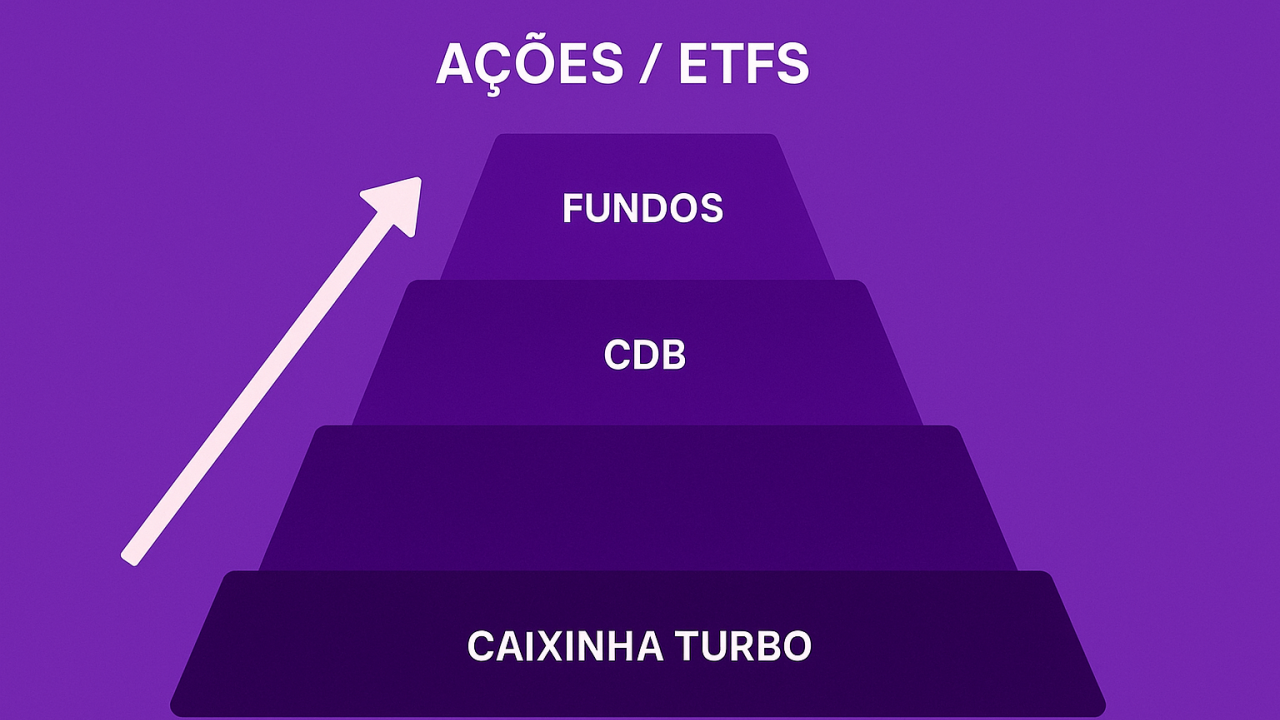 Caixinha Turbo: Veja como evoluir nos investimentos Nubank