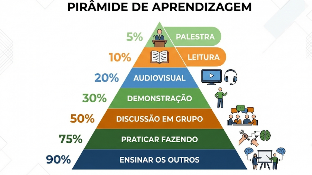 Método de questões melhora retenção em 80%, revela estudo