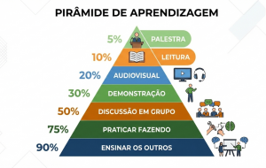 Método de questões melhora retenção em 80%, revela estudo