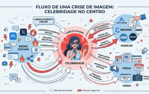 Crise de imagem de celebridades: o que é e como as marcas reagem