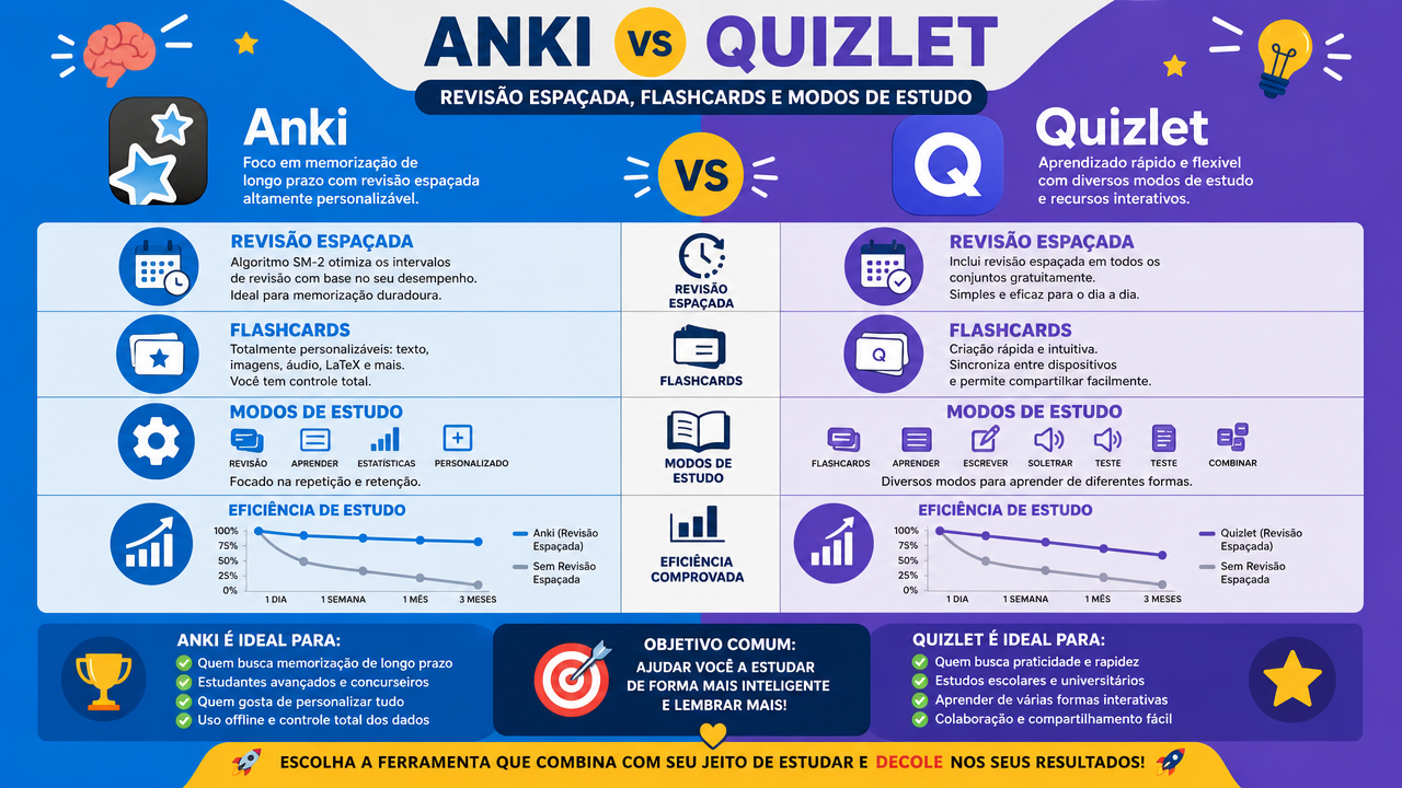Anki x Quizlet: como montar revisões espaçadas sem transformar estudo em coleção de cartões