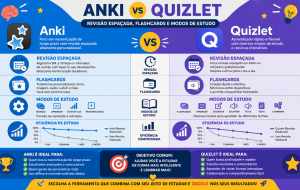 Anki x Quizlet: como montar revisões espaçadas sem transformar estudo em coleção de cartões