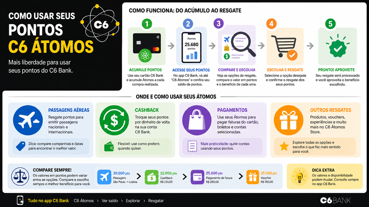 C6 Átomos: como usar os pontos do cartão e quais resgates merecem comparação