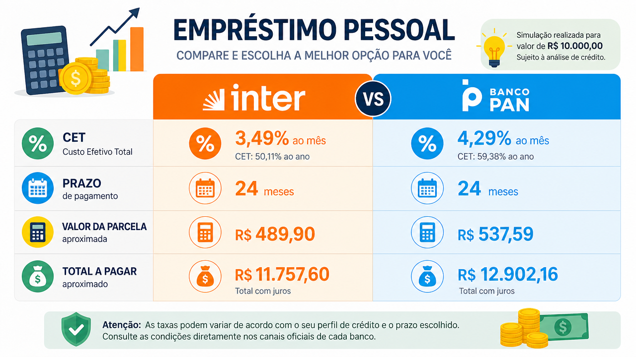 Empréstimo pessoal Inter x Banco PAN: quais campos da simulação realmente precisam ser comparados