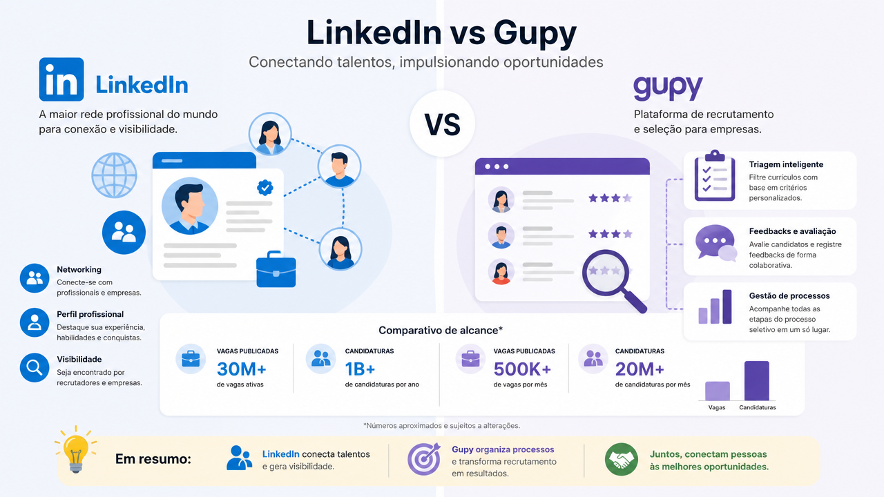 LinkedIn x Gupy: onde vale concentrar esforço para encontrar vagas e acompanhar candidaturas