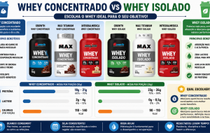 Whey concentrado x isolado: Growth, Max Titanium e Integralmédica mostram quando pagar mais faz sentido