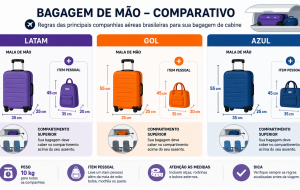 Bagagem de mão na LATAM, GOL e Azul em 2026: peso, medidas e o que conferir antes do embarque