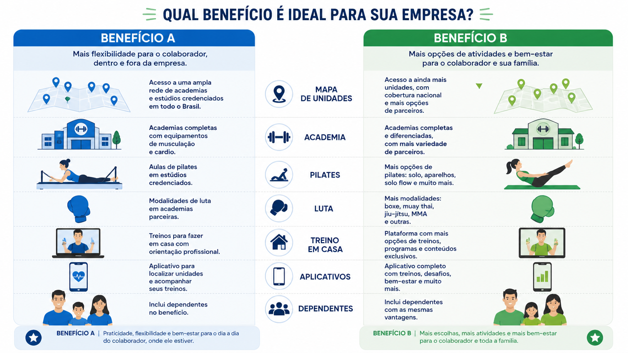 Wellhub x TotalPass: o que comparar em rede, modalidades e regras antes de escolher o benefício