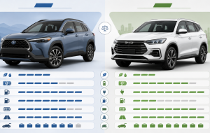 Corolla Cross híbrido x BYD Song Pro: duas propostas eletrificadas para quem quer SUV