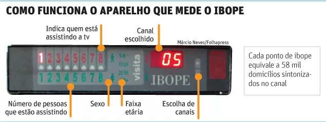 audiencia-medida-pelo-ibope-no-brasil-e-inutil