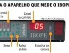 Ibope confirma que audiência da TV em tempo real é inútil