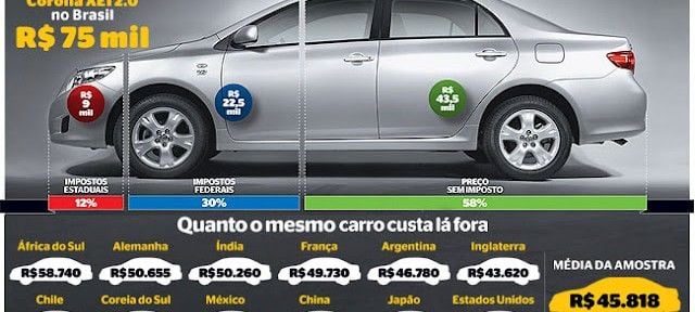 Preço de carros no Brasil: Senado quer discutir sobre valores abusivos