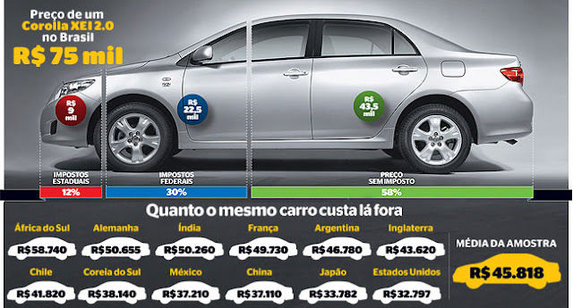 senado-quer-discutir-precos-abusivos-de-carro-brasil
