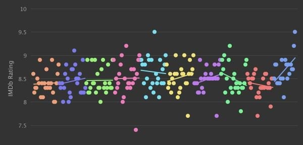 As melhores séries de TV de acordo com a opinião dos usuários do IMDB