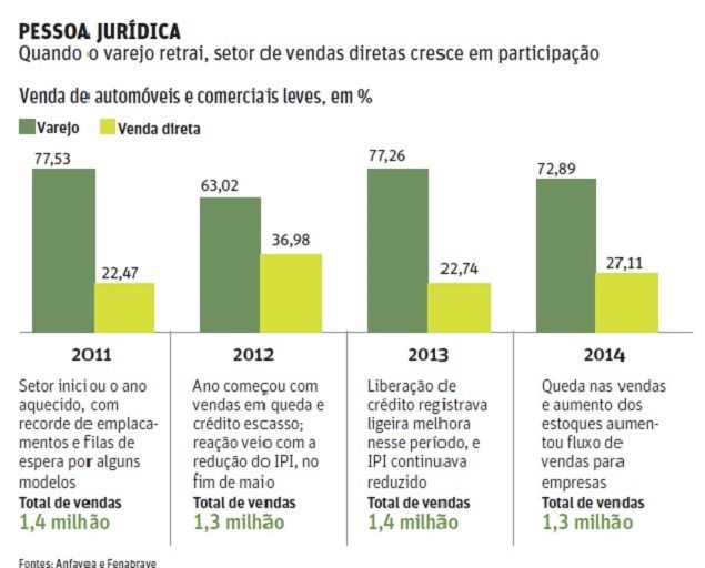 emplacamentos de carros de passeio e comerciais leves