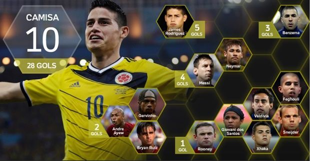 Os 'camisa 10' são artilheiros da Copa do Mundo 2014