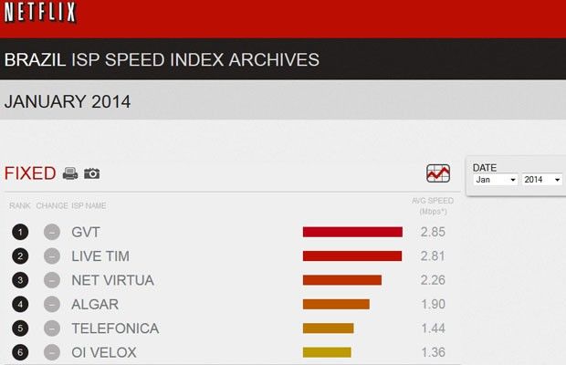 Teste de velocidade da internet rápida da Netflix
