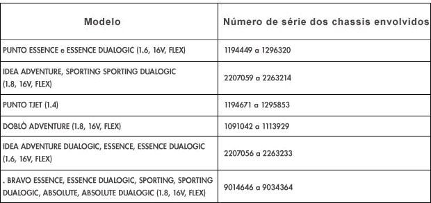 tabela-de-recall-da-fiat